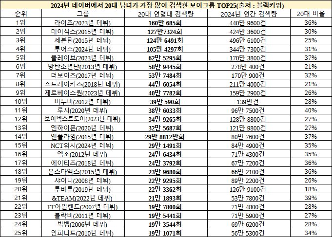 [정보/소식] 연령대별 남자아이돌 검색량 순위.jpg | 인스티즈