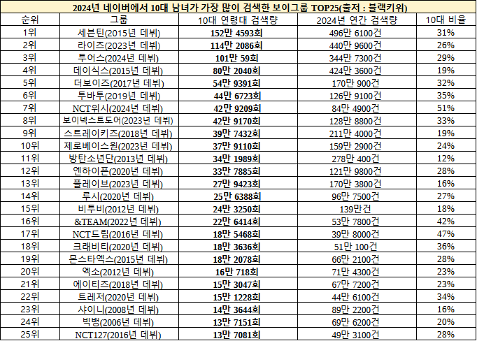 [정보/소식] 연령대별 남자아이돌 검색량 순위.jpg | 인스티즈