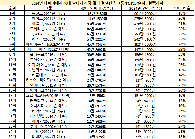 [정보/소식] 연령대별 여자아이돌 검색량 순위.jpg | 인스티즈