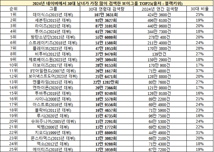 [정보/소식] 연령대별 남자아이돌 검색량 순위.jpg | 인스티즈