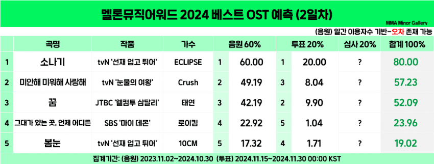 [정보/소식] 2024 MMA 베스트상 예측 (2일차) | 인스티즈