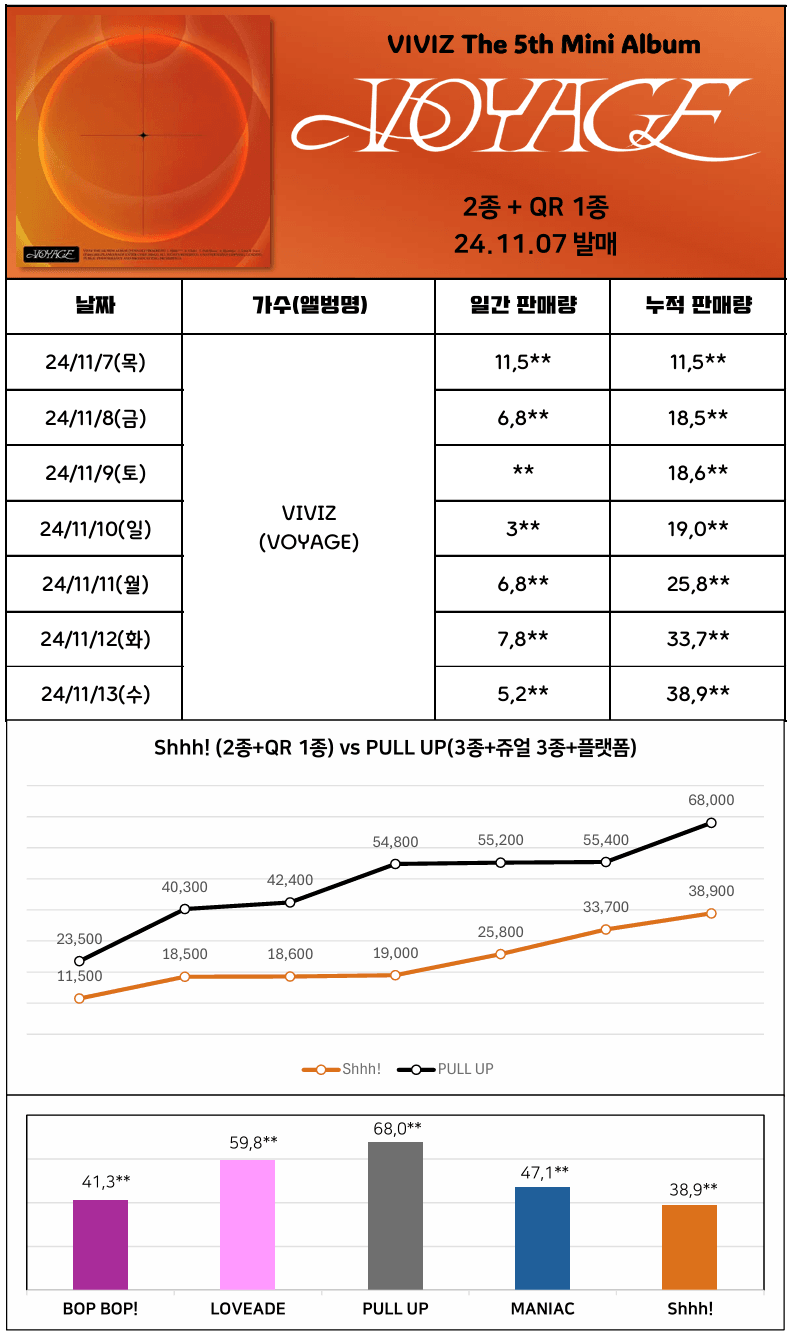 [잡담] 1년만에 컴백한 비비지 초동 | 인스티즈