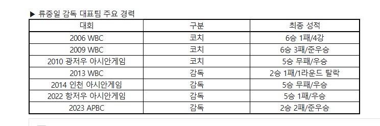 [잡담] 과연 류중일 재계약 할 것인가? | 인스티즈