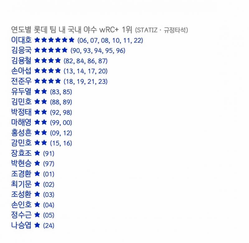 [잡담] 롯데 국내야수 우르크 1위 | 인스티즈