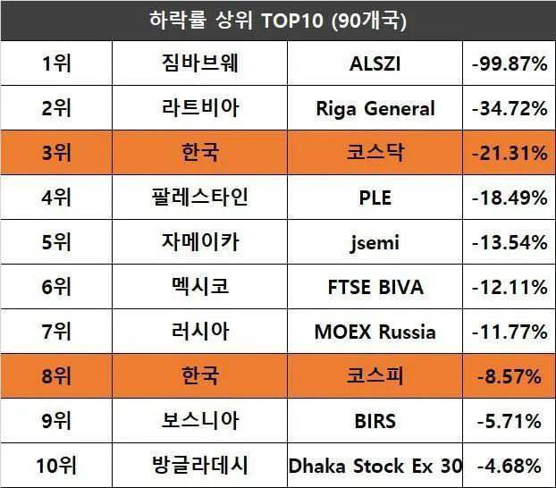 [잡담] 2024년 전세계 증시 하락률 상위 10개...jpg | 인스티즈