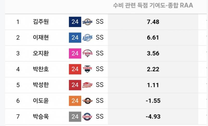 [잡담] 스탯티즈라 부정확하긴하지만 유격 수비기여도 순위 | 인스티즈