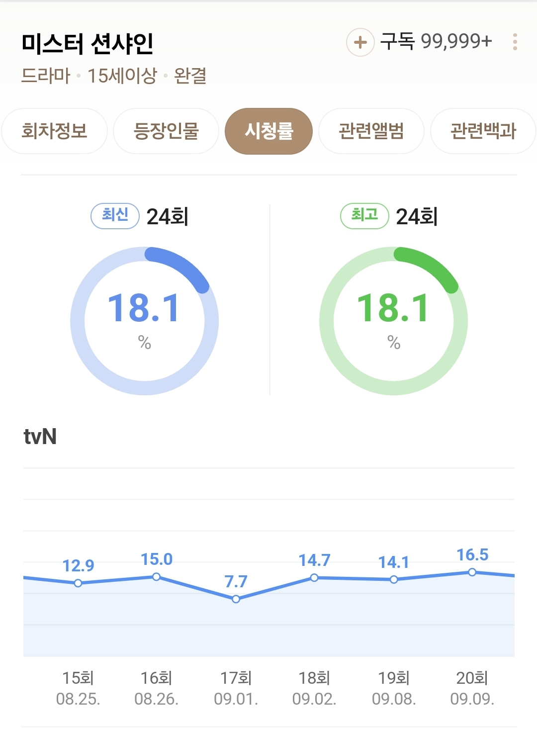 [잡담] 미스터션샤인 시청률 반토막난거 사유 개웃기다 | 인스티즈