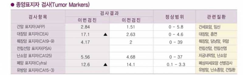 [잡담] ❤️‍🔥건강검진 종양표지자 검사 볼 수 있는사람 ㅠ😭😭😭 | 인스티즈