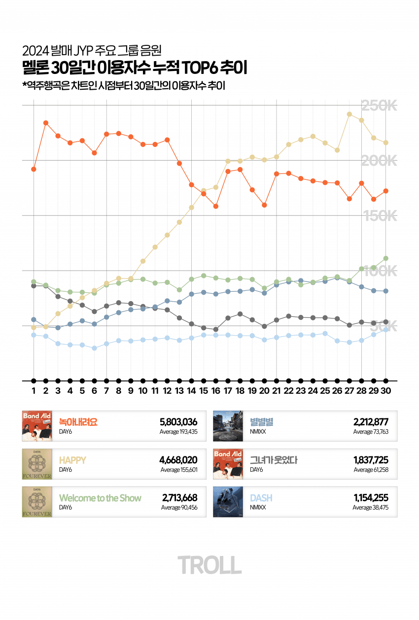 [정보/소식] 2024 JYP 주요 음원 멜론 TOP6 30일간 이용자수 추이 | 인스티즈