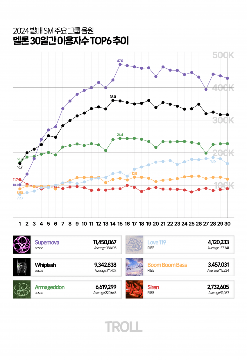 [정보/소식] 2024 SM 주요 음원 멜론 TOP6 30일간 이용자수 추이 | 인스티즈