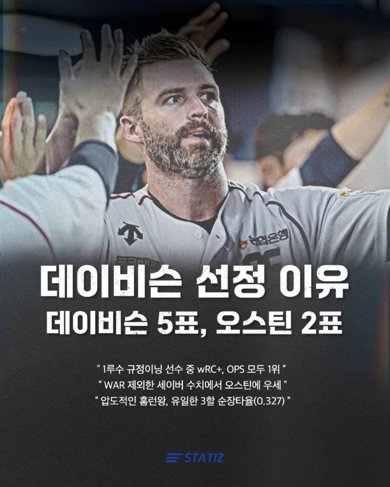 [잡담] 스탯티즈 관계자들이 자체적으로 뽑은 골글 결과 | 인스티즈