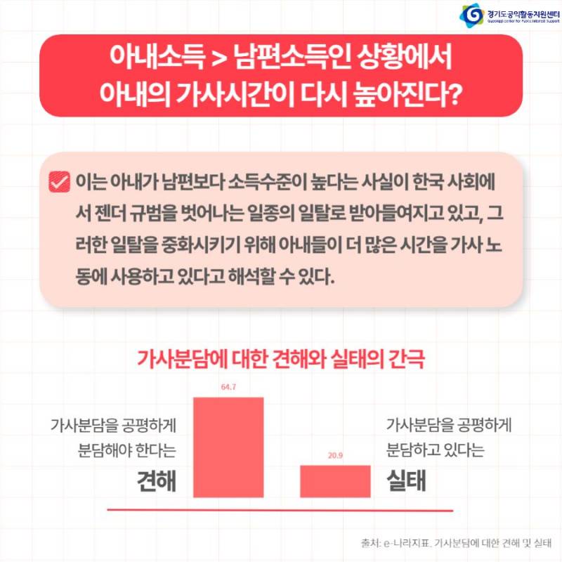 [잡담] 맞벌이해도 외벌이해도 여자가 더 가사 노동 시간 높대 | 인스티즈