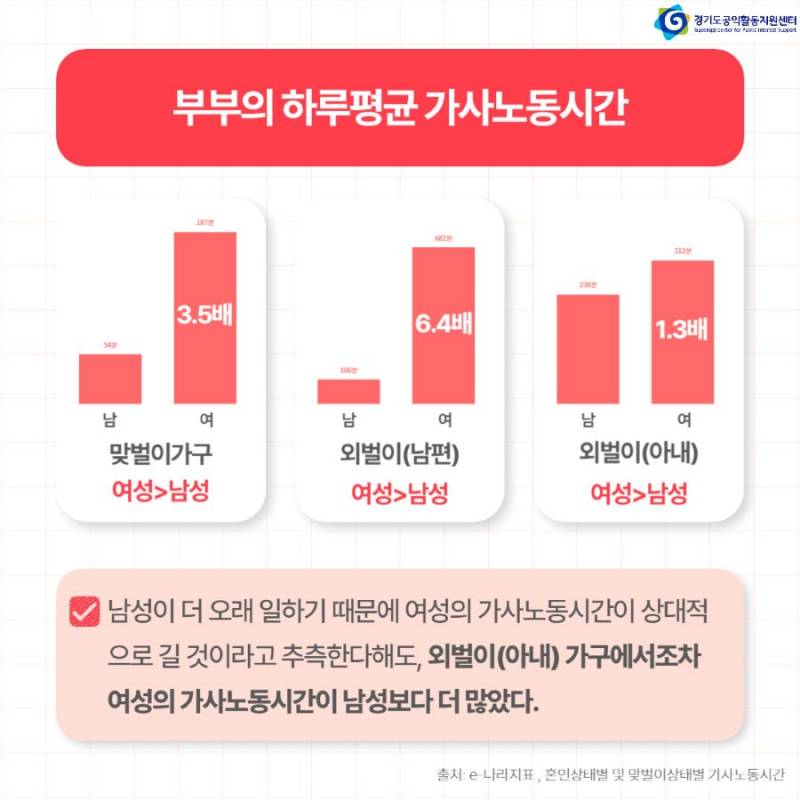 [잡담] 맞벌이해도 외벌이해도 여자가 더 가사 노동 시간 높대 | 인스티즈