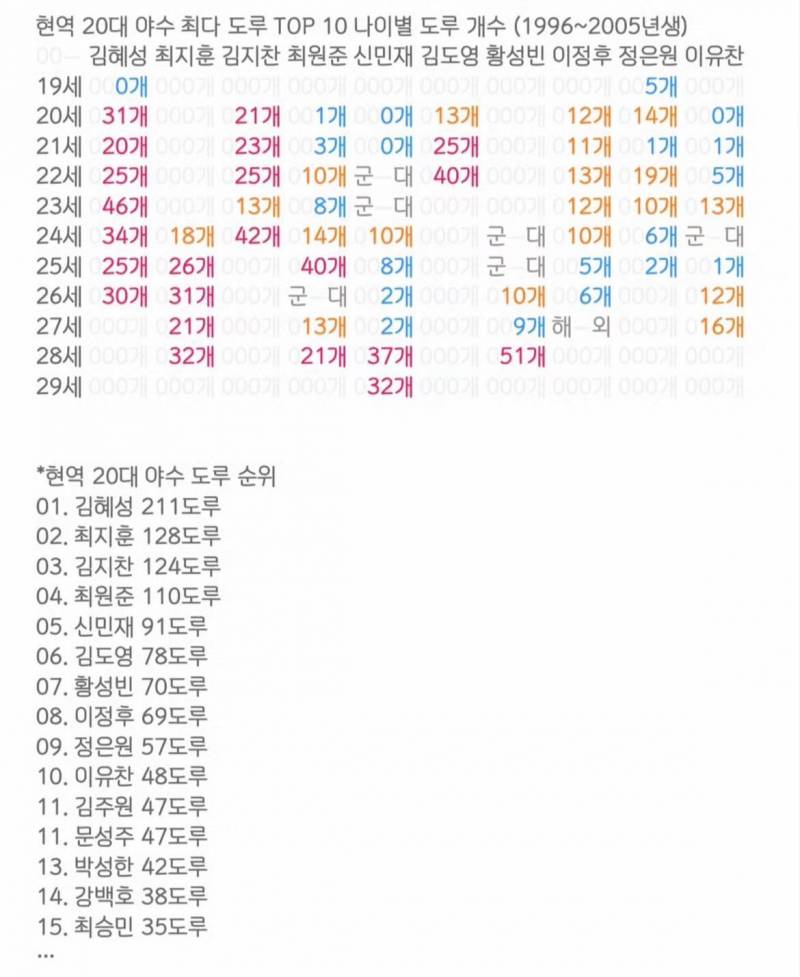 [잡담] 현역 20대 야수 도루 순위인데 | 인스티즈