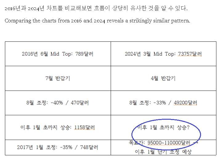 [잡담] 목표가: 110,000달러 | 인스티즈