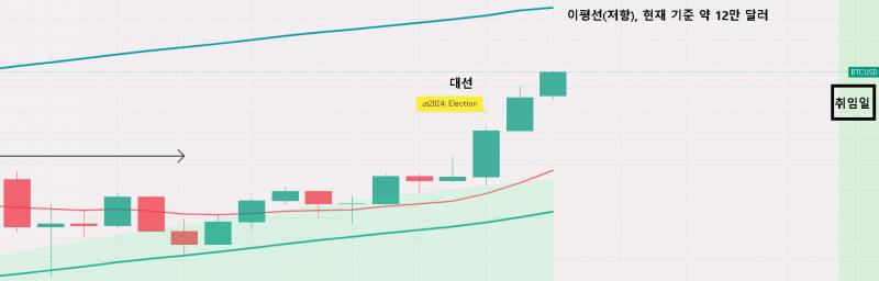 [잡담] 목표가: 110,000달러 | 인스티즈