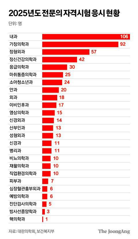 [잡담] 내년도 전문의 시험 응시현황이라는데 | 인스티즈