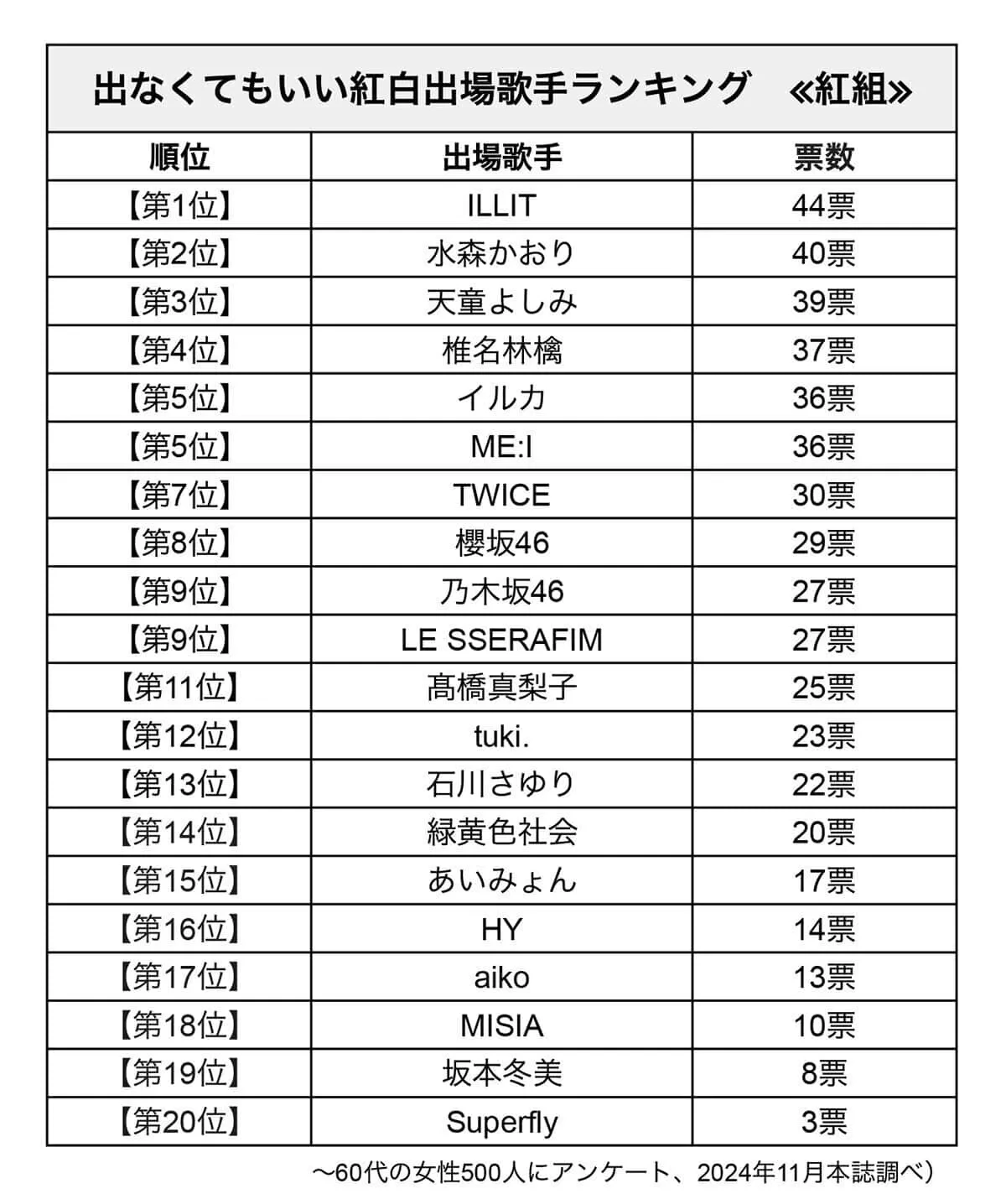 [정보/소식] 안나와도 좋아 홍백가합전 가수 랭킹 투표 | 인스티즈