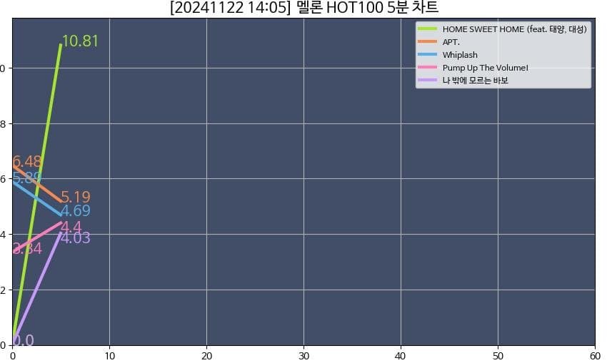 [정보/소식] 멜론 핫백 5분차트 | 인스티즈