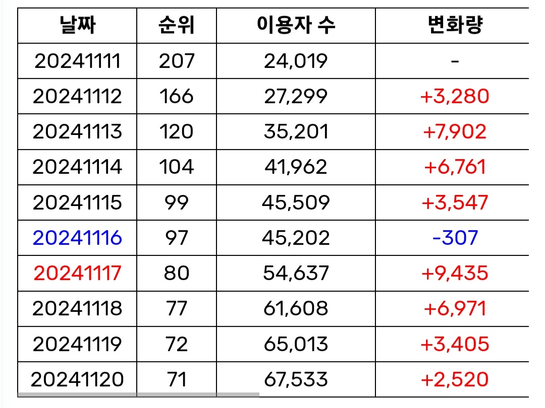 [잡담] 와 재쓰비 음원 추이 좋다 | 인스티즈