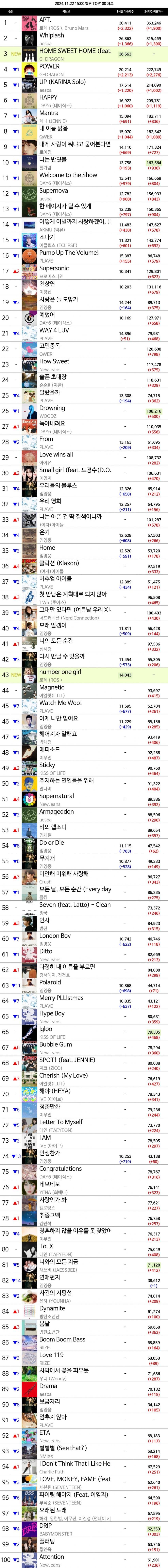 [정보/소식] 지드래곤 home sweet home 탑백 3위 진입 | 인스티즈