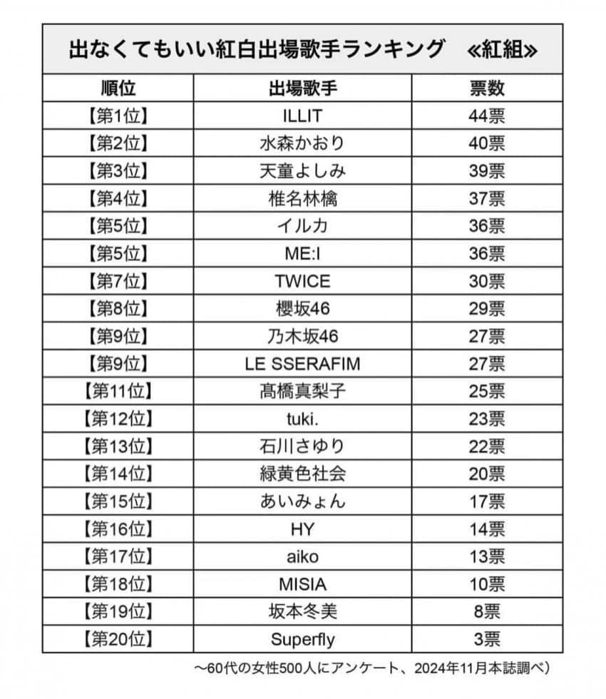 [정보/소식] 2024 홍백가합전에 안나왔으면 하는 가수 앙케이트 | 인스티즈