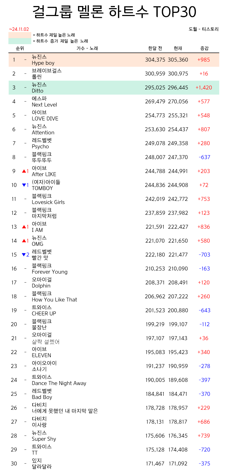 [정보/소식] 여자아이돌 멜론 하트수 TOP30 (24년 11월) | 인스티즈