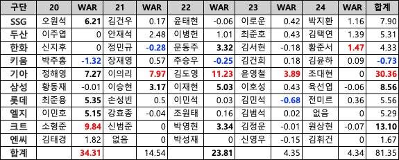 [잡담] 최근 5년 팀별 1차(1라)지명 WAR인데 1등부터 10등까지 갸-킅-삼-쓱-롯-두-엘-한-엔-큠 이렇게 되어있음 | 인스티즈