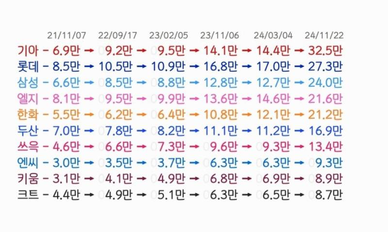 [잡담] 팀 별 인스타 팔로워 수 변화 | 인스티즈