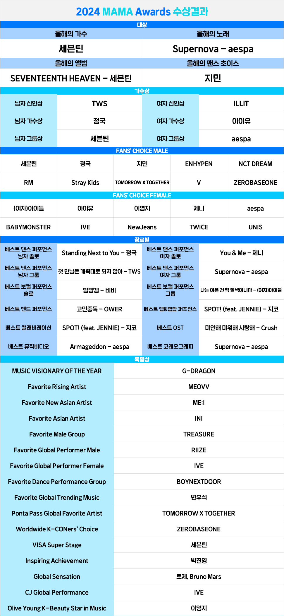 [정보/소식] 2024 MAMA AWARDS 수상 결과 | 인스티즈