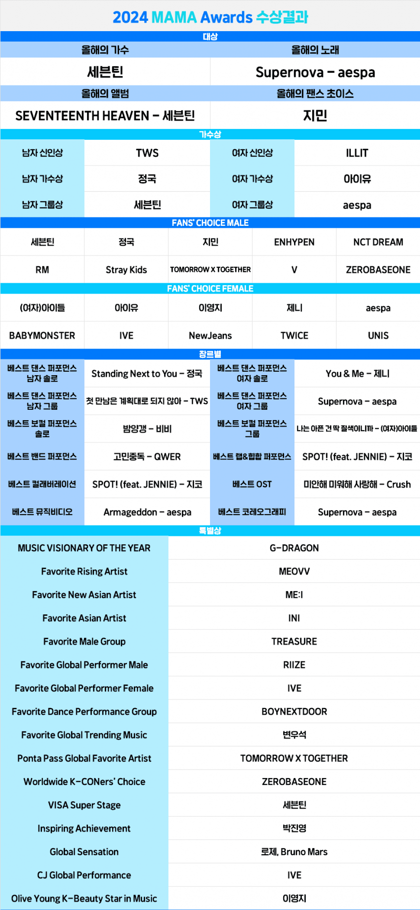 [정보/소식] 2024 마마 어워드 수상결과 🏆 | 인스티즈