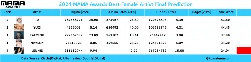 [정보/소식] 2024 MAMA 모든 부문 예측표와 수상 결과 | 인스티즈