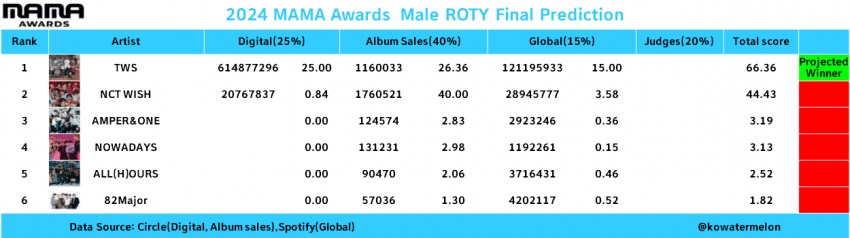 [정보/소식] 2024 MAMA 모든 부문 예측표와 수상 결과 | 인스티즈