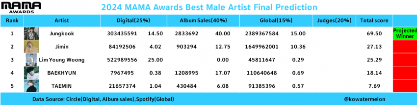 [정보/소식] 2024 MAMA 모든 부문 예측표와 수상 결과 | 인스티즈