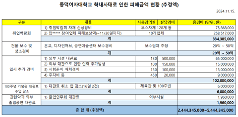 [잡담] 동덕여대 54억 피해금액 이거 누가 내야한다고 생각함? | 인스티즈