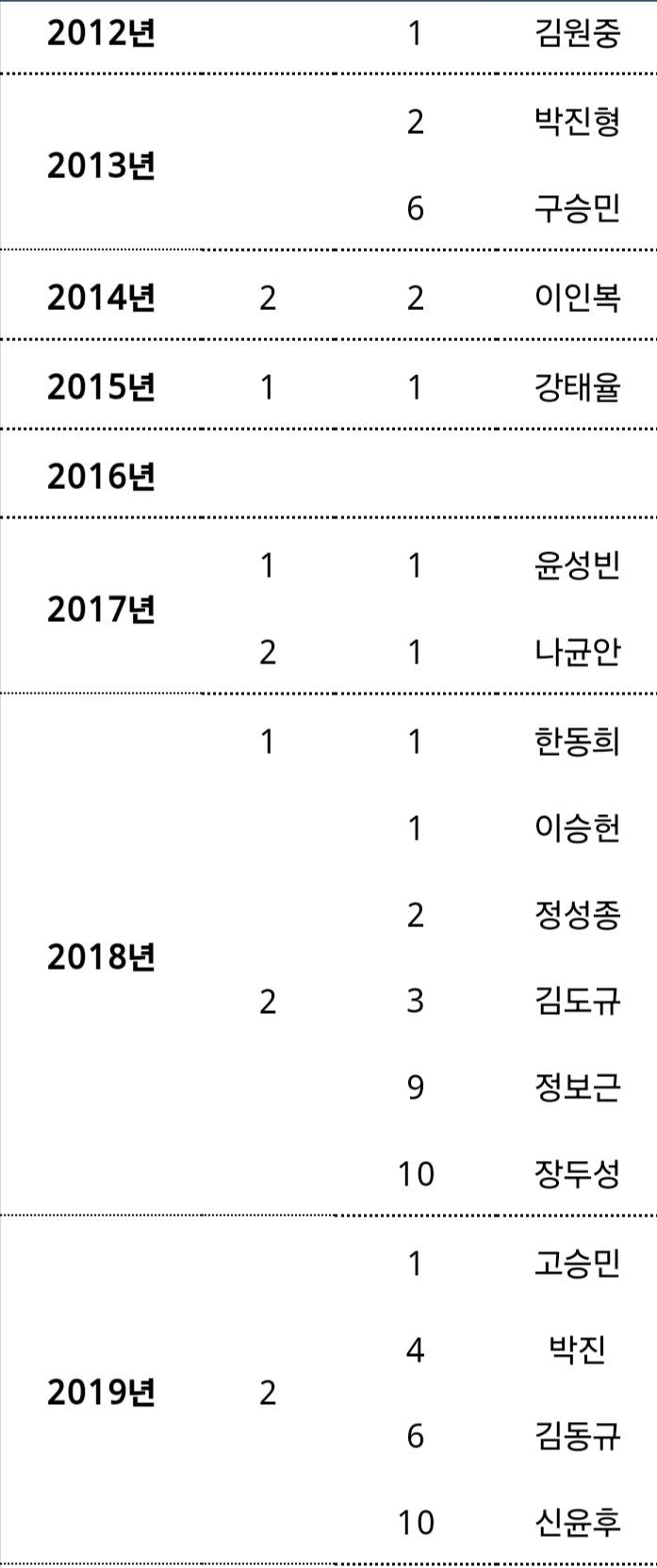 [잡담] 와 플보고 우리팀 드랲 역사 찾아봤는데 | 인스티즈