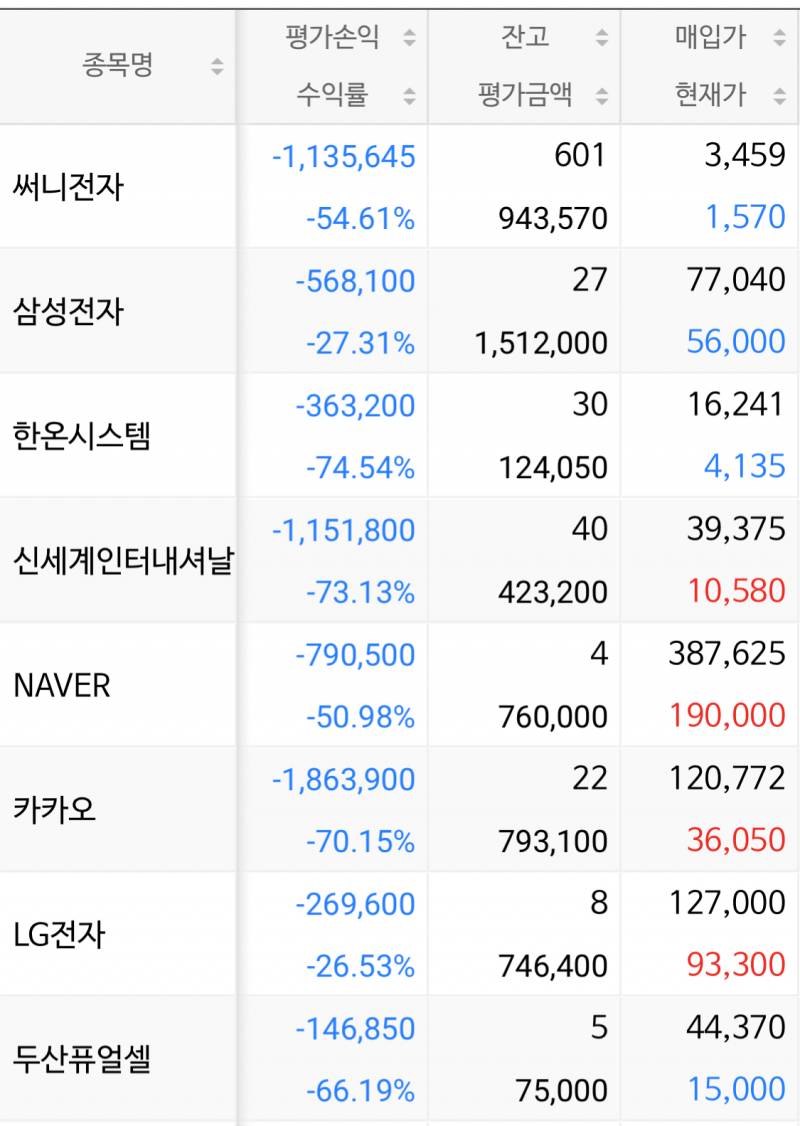 [잡담] 국내주식 잘 아는사람.. 부끄럽지만 이중 진짜 손절해야하는거 있을까 | 인스티즈