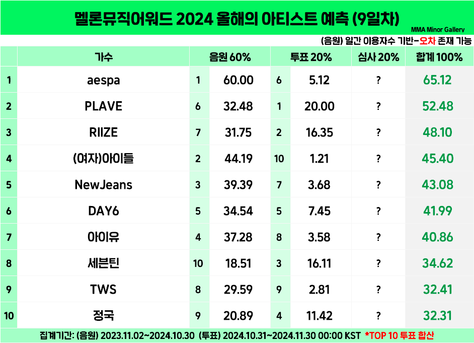 [잡담] 멜뮤 대상 예측 9일차 자료인데 이제 5일 남은건가? | 인스티즈