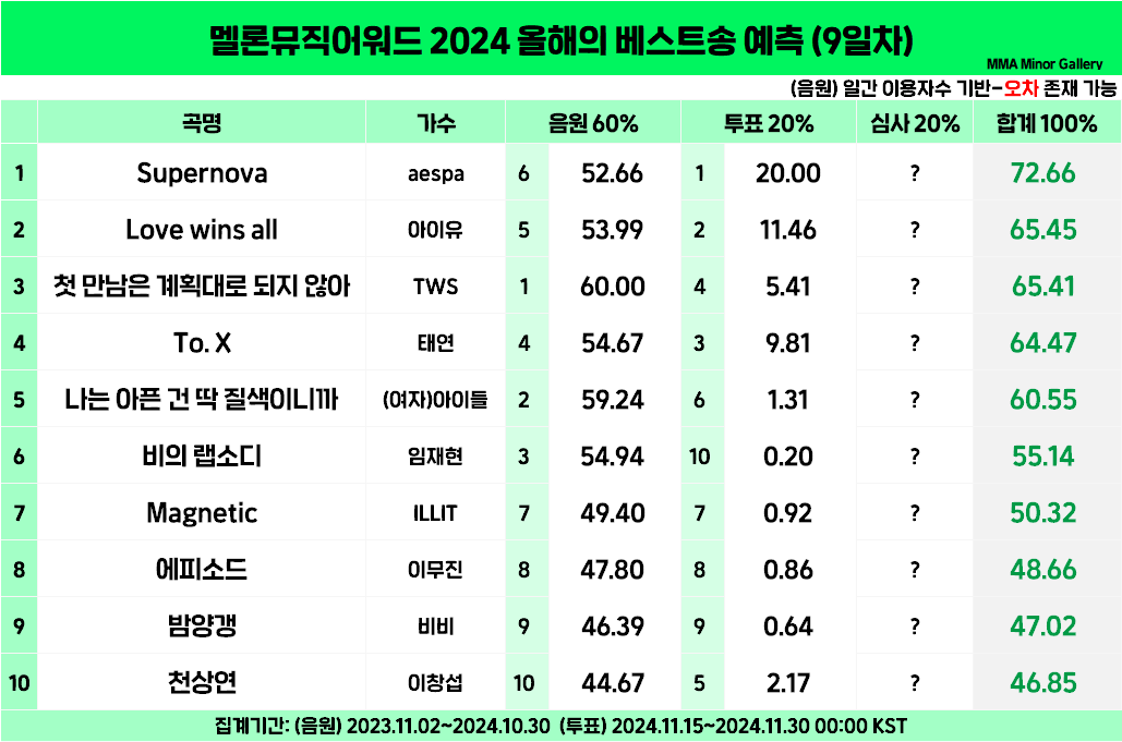 [잡담] 멜뮤 대상 예측 9일차 자료인데 이제 5일 남은건가? | 인스티즈