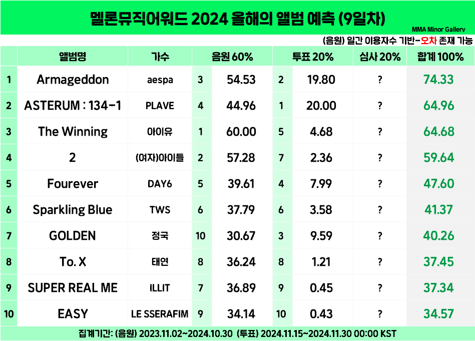 [잡담] 멜뮤 대상 예측 9일차 자료인데 이제 5일 남은건가? | 인스티즈