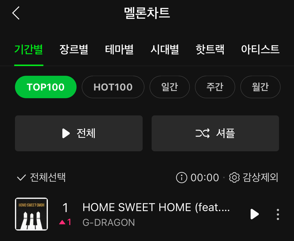 [정보/소식] HOME SWEET HOME 멜론 탑백 1위 | 인스티즈