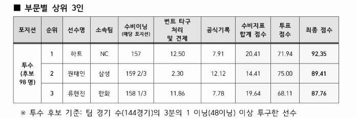 [잡담] 이거 기록은 뭐가 기준인거야?? | 인스티즈