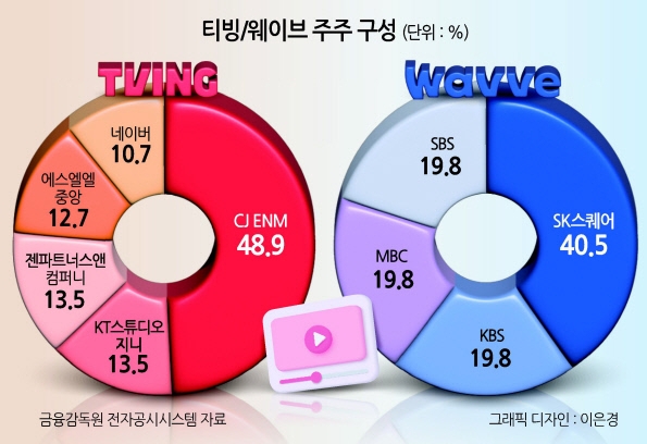 [잡담] 티빙 웨이브 합병 지금 KT 때문에 늦어지고 있네 | 인스티즈