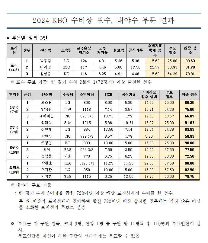 [잡담] 저 수비 점수 평가표 보는거 좀 알아보니 | 인스티즈