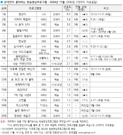 [잡담] 11월 갤럽 | 인스티즈