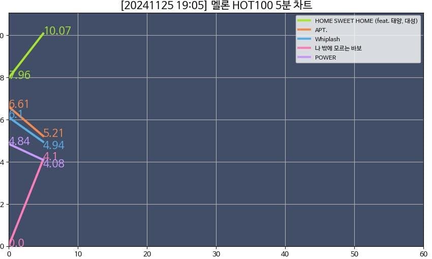 [정리글] 현재 멜론차트 상황 | 인스티즈