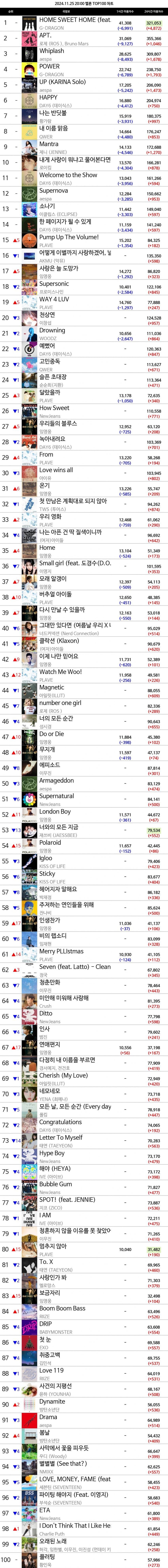 [정보/소식] 20시 멜론 TOP100 | 인스티즈