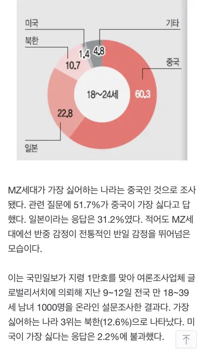 [정보/소식] 한국 mz 세대가 제일 싫어하는 나라 1위 중국 | 인스티즈