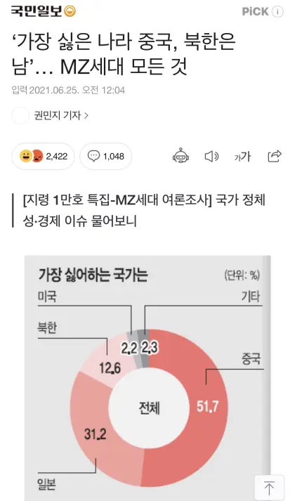 [정보/소식] 한국 mz 세대가 제일 싫어하는 나라 1위 중국 | 인스티즈