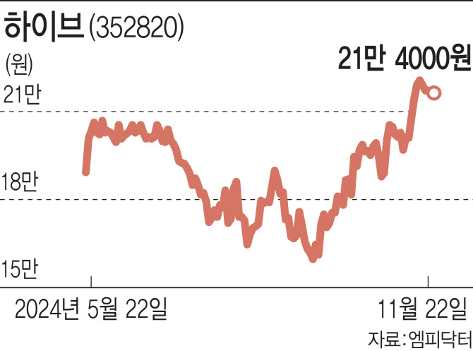 [정보/소식] '민희진 쇼크' 가고 'BTS 완전체' 온다…하이브 주가전망 '맑음' | 인스티즈